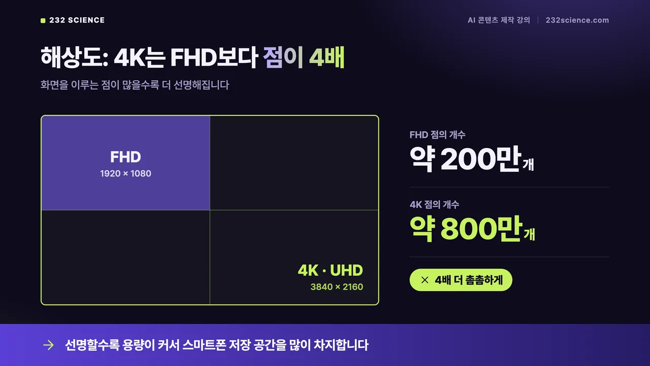 강의 슬라이드: 해상도: 4K는 FHD보다 점이 4배