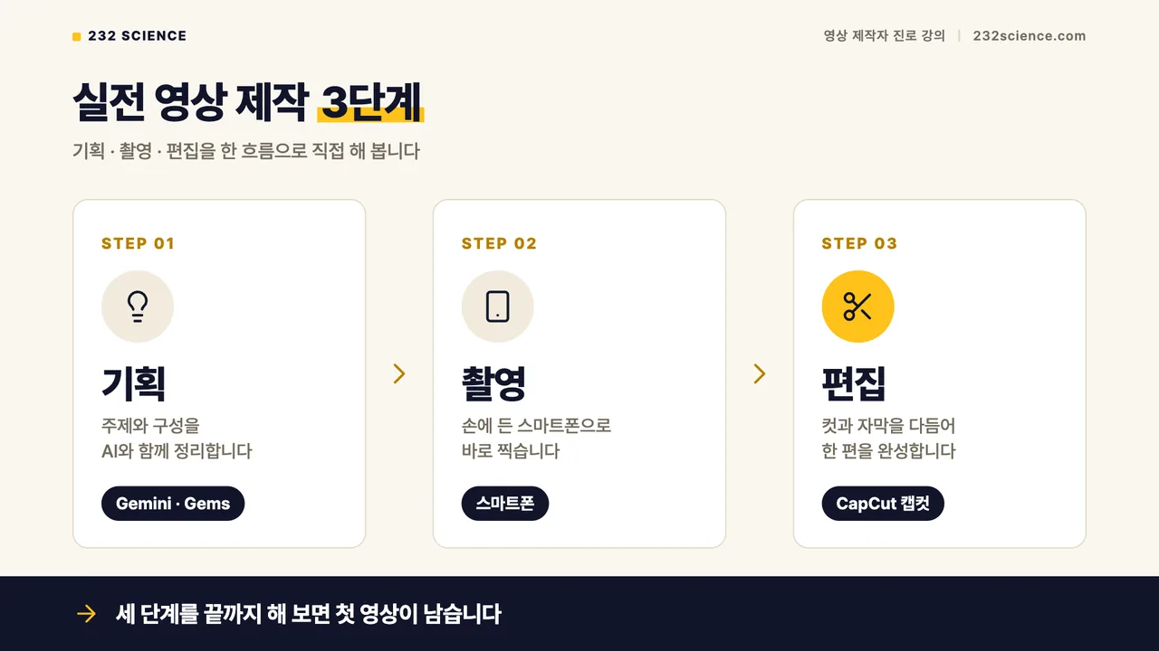 강의 슬라이드: 실전 영상 제작 3단계