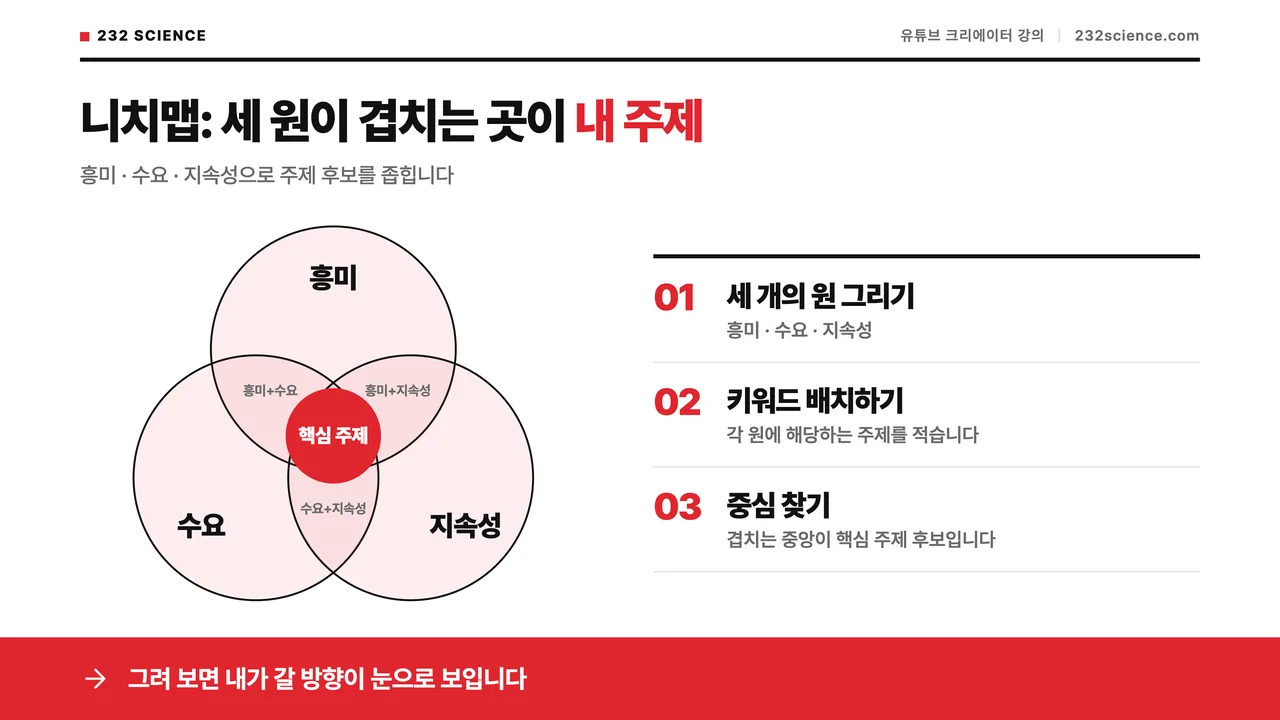 강의 슬라이드: 니치맵: 세 원이 겹치는 곳이 내 주제